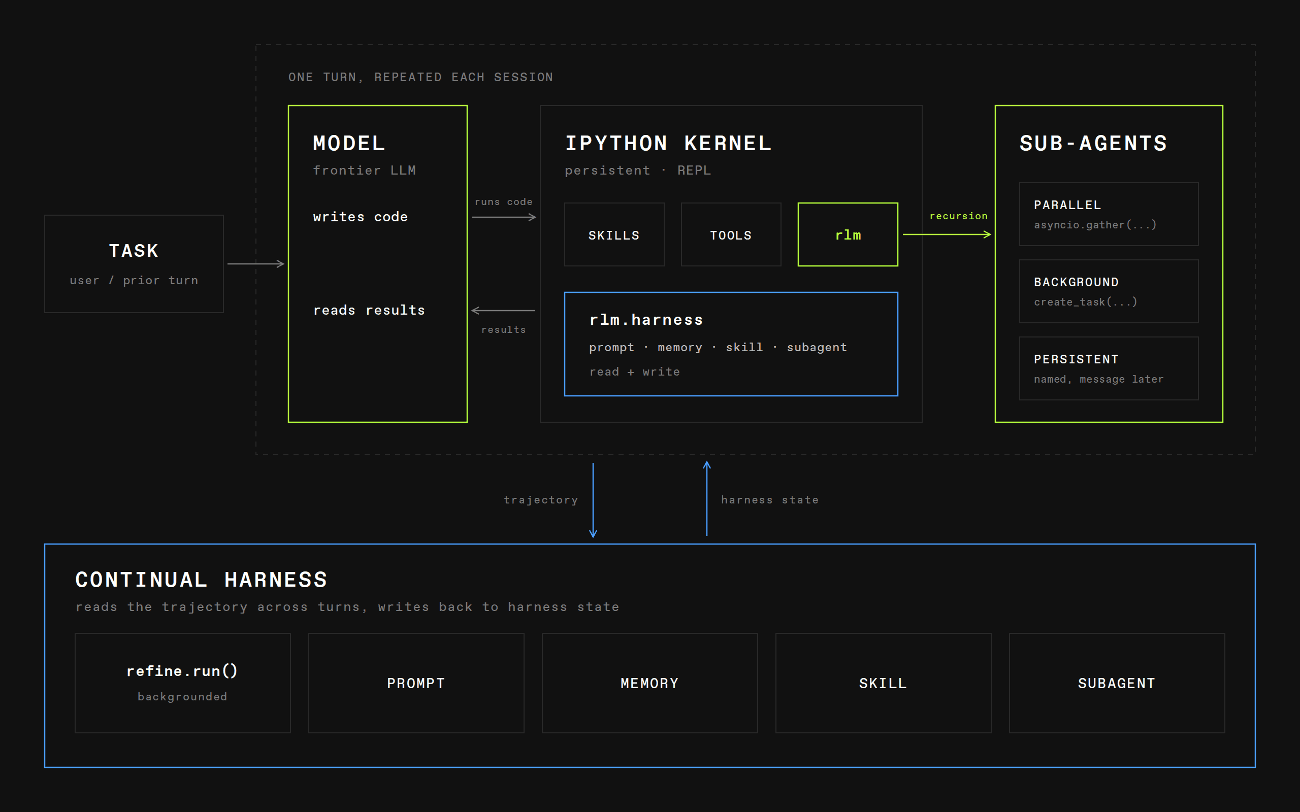 Prime Agent architecture from task and model through IPython, subagents, and continual harness